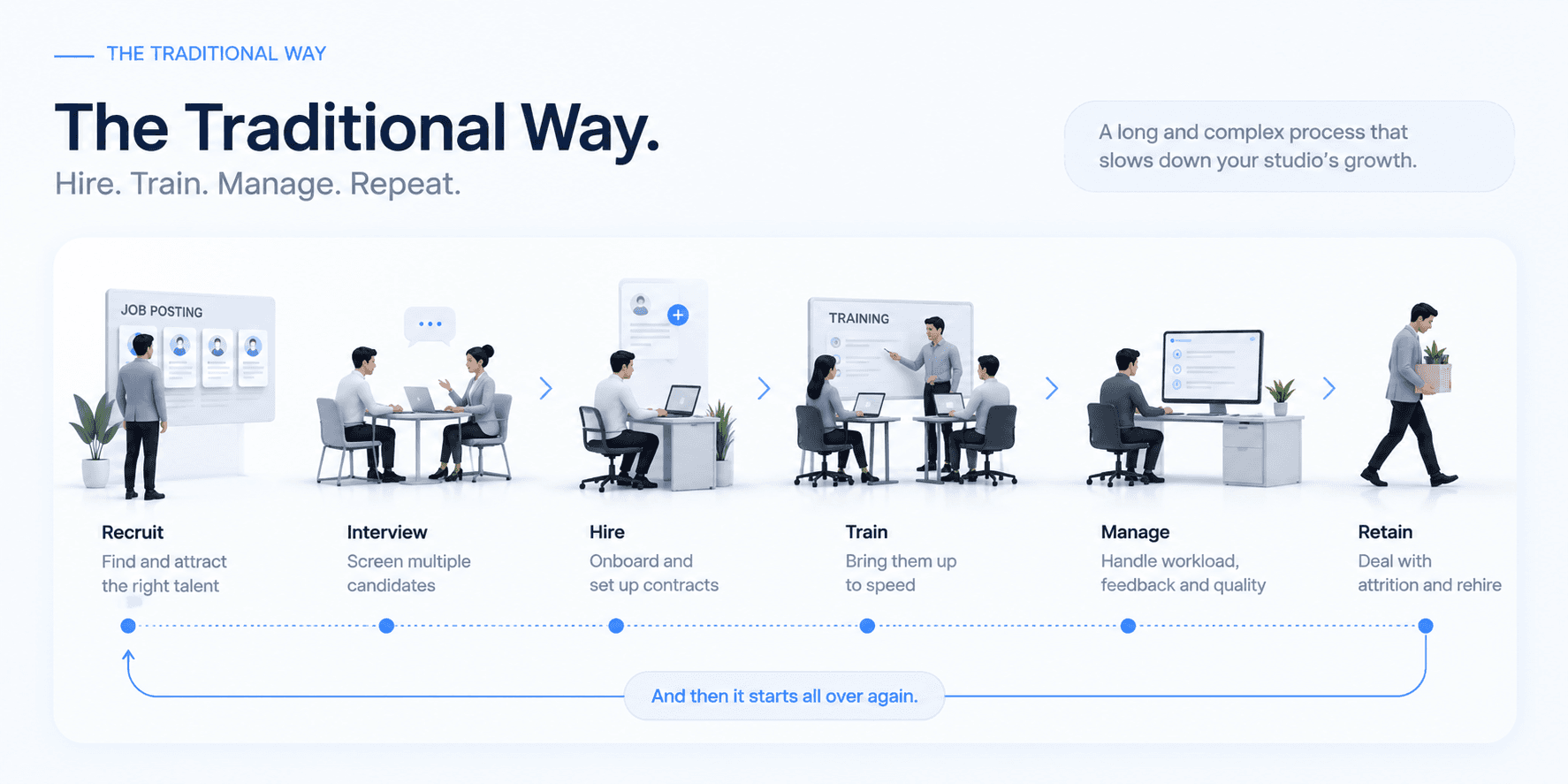 The traditional six-step hiring process: recruit, interview, hire, train, manage and retain